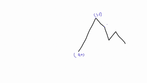 use-the-graph-of-fx-to-evaluate-the-following-the-average-rate-of-change-of-f-from-x2-to-x4-is-give-your-answer-as-an-integer-or-reduced-fraction