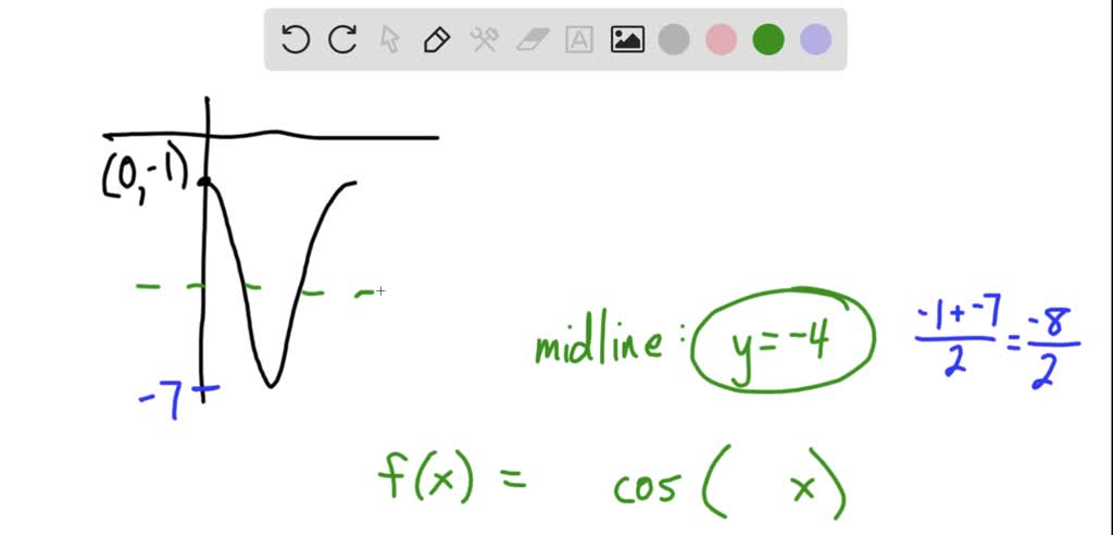 SOLVED: Based on the graph above, determine the amplitude period ...