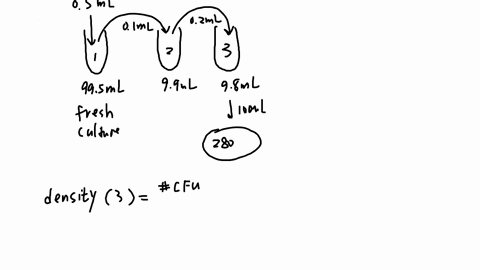 you-would-like-to-determine-the-cell-density-in-a-freshly-prepared-culture-of-e-coli-the-culture-was-prepared-as-follows-tryptone-broth-955-ml-was-inoculated-with-05-ml-of-an-older-e-coli-cu-23798