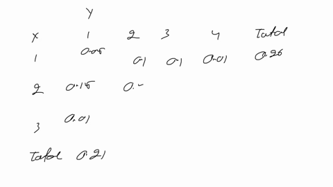 point-the-bivariate-random-variables-x-and-y-have-joint-probability-distribution-specified-by-the-following-table-x1-005-010-010-001-x-2-015-025-020-005-x3-001-003-004-001-please-provide-all-59916