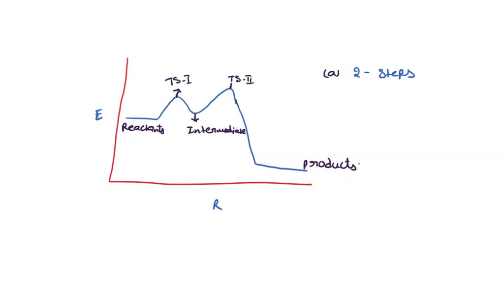 SOLVED: Consider The Following Energy Diagram Showing The Energy Of A ...