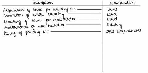 c-m-securities-made-several-expenditures-during-the-current-fiscal-year-including-the-following-a-for-each-of-the-items-listed-below-indicate-whether-the-cost-should-be-debited-to-land-build-05428