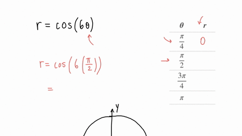 for-the-polar-equation-rcos-6-theta-complete-the-following-table-of-values-by-filling-in-the-squares-submit-exact-values-for-your-answers-begintabularcc-boldsymboltheta-boldsymbolr-hline-fracpi4-squar