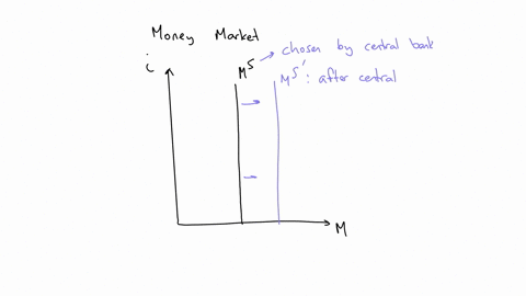 assuming-that-the-central-bank-implemented-a-policy-that-is-meant-to-increase-the-money-supply-in-the-economy-using-ann-illustration-explain-the-effect-of-this-policy-on-interest-rate