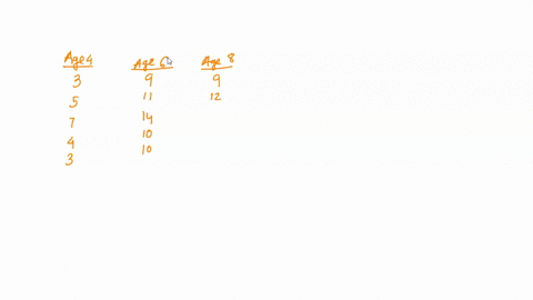 22-here-are-data-from-an-experiment-studying-the-effect-of-age-on-creativity-scores-age-4-age-6-age-8-age-10-3-9-9-7-12-7-5-9-6-4-8-4-3-10-9-5-a-compute-fobt-and-create-an-anova-sum-mary-tab-21738