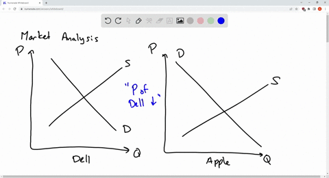 consumers-regard-dell-computers-and-apple-computers-as-substitutes-if-the-price-of-a-dell-computer-decreases-the-group-of-answer-choices-ademand-for-apple-computers-increases-bdemand-for-del-03412