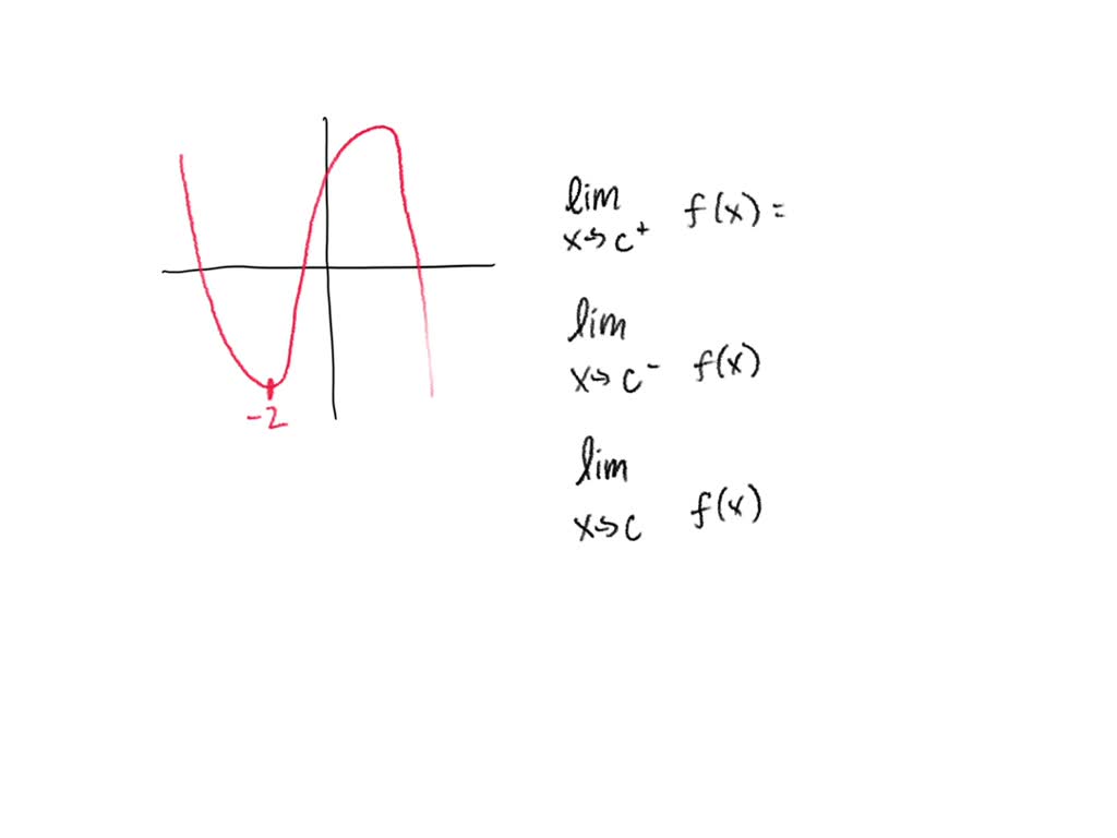 Solved Use The Graph To Determine The Limit If An Answer Does Not Exist Enter Dne A Lim