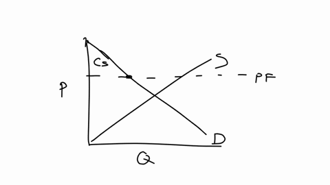 refer-to-the-figure-below-depicting-a-1o-price-floor-on-the-market-for-wheatuse-this-graph-for-part-c-through-e-0-market-for-wheat-price-dollars-13-tools-12-cspf-pspf-11-price-floor-s-10-dwl-12335