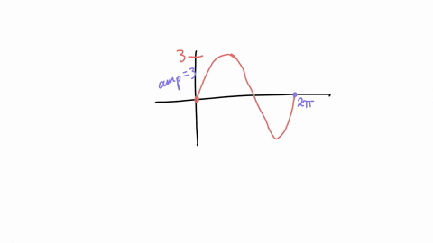 the-graph-shown-is-a-vertical-stretch-of-the-graph-of-y-sin-3-7t43t25t4-3jt4-t2-t4-t4-t2-3t4-5t43t27t4-3-the-equation-of-the-graph-shown-is-y-enter-a-sine-function-the-graph-could-also-be-a-48543