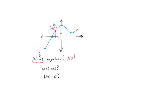 use-the-graph-of-the-function-below-to-answer-the-questions