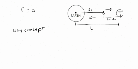 how-far-from-earth-on-a-line-between-the-earth-597-1024-kg-and-the-moon-736-1022-kg-is-the-gravitational-force-on-a-spacecraft-due-to-earth-and-moon-equal-to-zero-report-as-a-fraction-of-the-80952