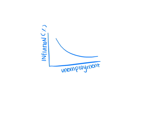 if-a-phillips-curve-shows-that-unemployment-is-high-and-inflation-is-low-in-the-econornythen-that-economy-ois-producing-at-its-potential-gdp-ois-producing-at-its-equilibrium-point-o-is-produ-72501