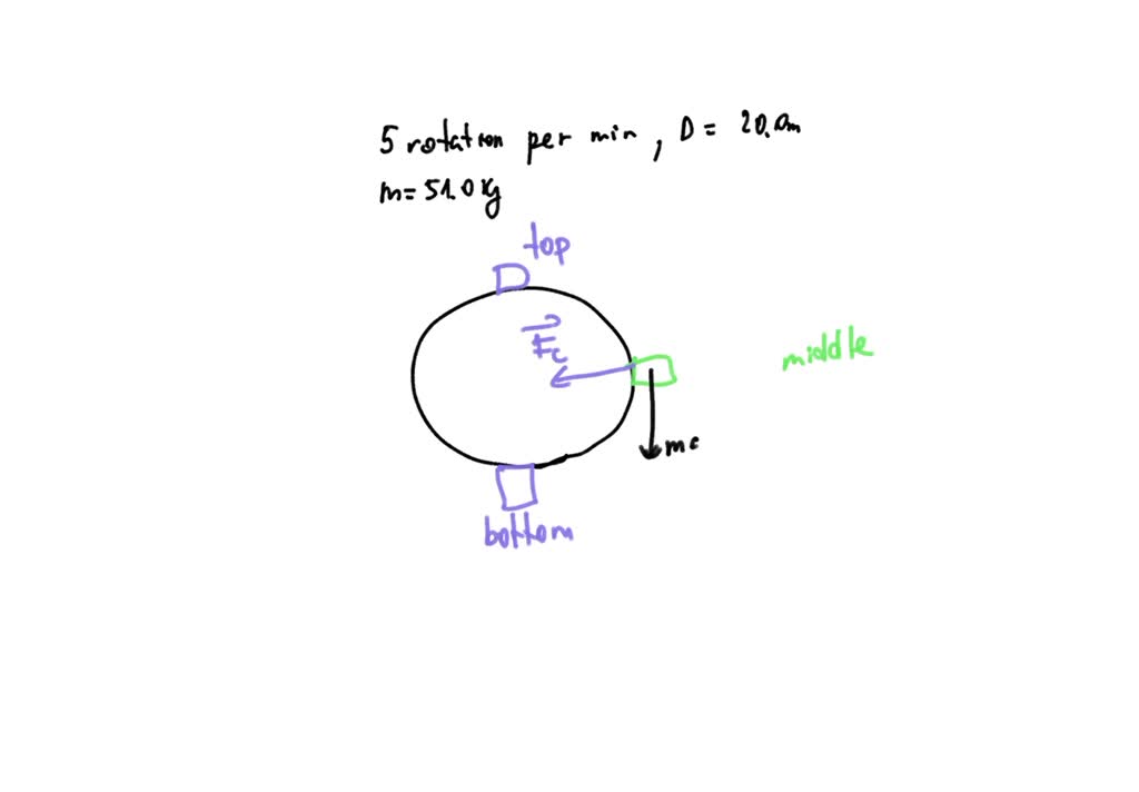SOLVED The figure below shows a Ferris wheel that rotates five times