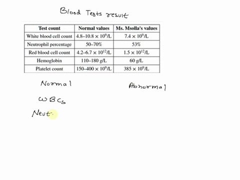 abigail-msolla-is-10-years-old-she-complains-of-test-count-normal-values-ms-msolla-values-headaches-and-dizziness-is-consistently-tired_-and-is-white-blood-cell-count-48-108-x-10l-74x-109l-n-15323