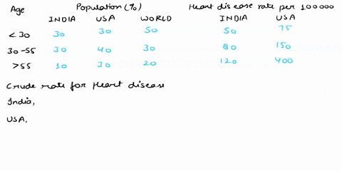 the-following-table-describes-hypothetical-age-specific-rates-of-heart-disease-in-india-and-the-united-states-in-2009-also-included-are-hypothetical-age-distributions-for-the-two-countries-a-99981