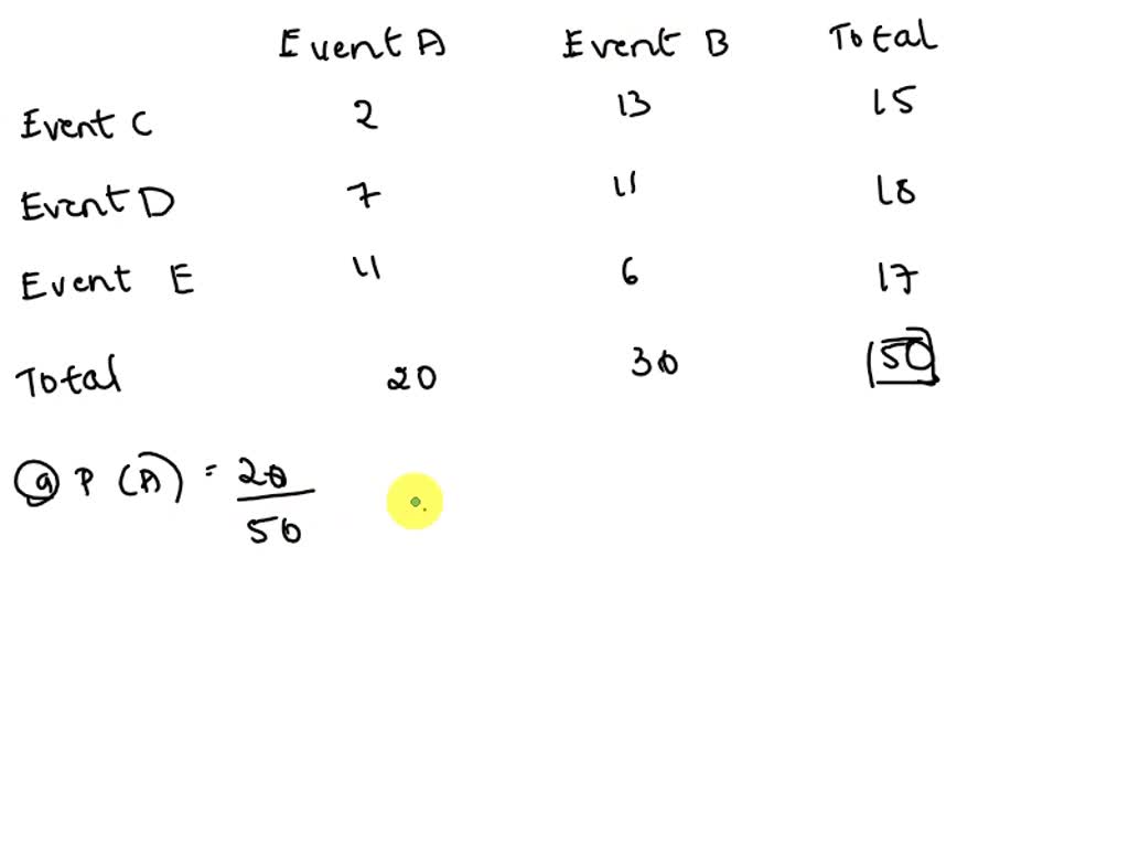 SOLVED: Use The Contingency Table To Determine The Following ...