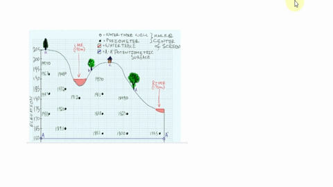 11-on-the-hydrogeologic-cross-ection-below-assume-the-head-measurements-at-the-uppermost-points-are-from-water-table-wells-3-draw-water-table-in-blue_-3-draw-equipotential-contour-lines-at-2-57403