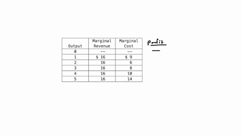 27-begintabularccc-hline-output-begintabularc-marginal-revenue-endtabular-begintabularc-marginal-cost-endtabular-hline-0-hline-1-16-9-hline-2-16-6-hline-3-16-8-hline-4-16-10-hline-5-16-14-hline-endtab