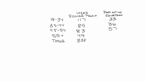 general-18-social-media-adult-americans-18-years-or-older-were-asked-whether-they-used-social-media-facebook-twitter-and-0-on-regularly-the-following-table-is-based-on-the-results-of-the-sur-06173