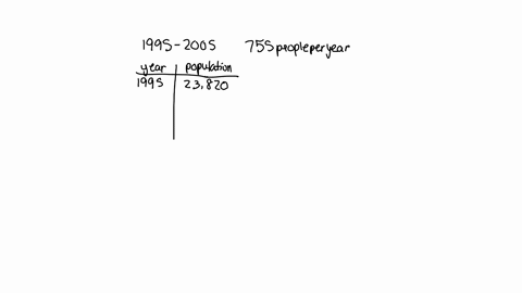 the-population-of-a-suburb-of-hartford-has-shown-a-linear-growth-in-the-years-1995-2005-the-population-in-1995-was-23820-people-and-it-has-been-growing-at-a-rate-of-755-people-per-year-a-write-a-linea