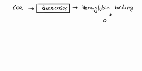 how-is-hemoglobin-binding-of-oxygen-affected-by-co2-increase-decrease-no-change-41177