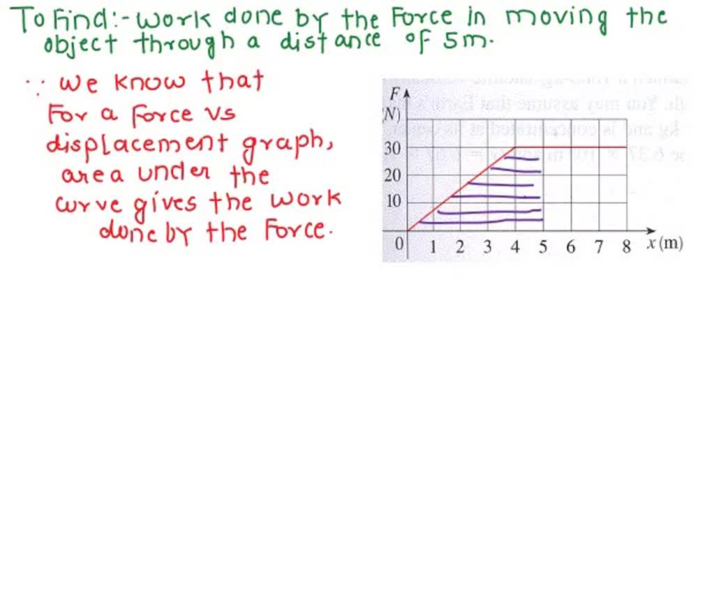 SOLVED Shown below is the graph of a force function (in newtons) that