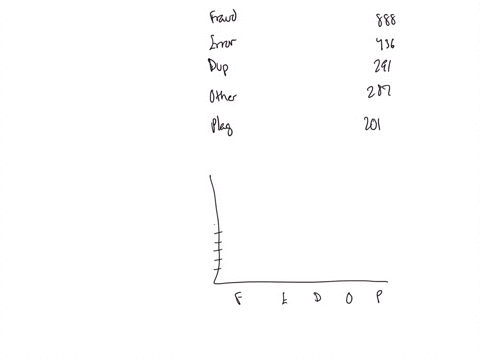 pareto-charts-in-exercises-11-and-12-construct-the-pareto-chart-journal-retractions-in-a-study-of-retractions-in-biomedical-journals-436-were-due-to-error-201-were-due-to-plagiarism-888-were-98189