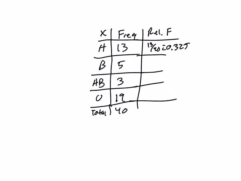 SOLVED: Construct a frequency distribution for the given qualitative ...