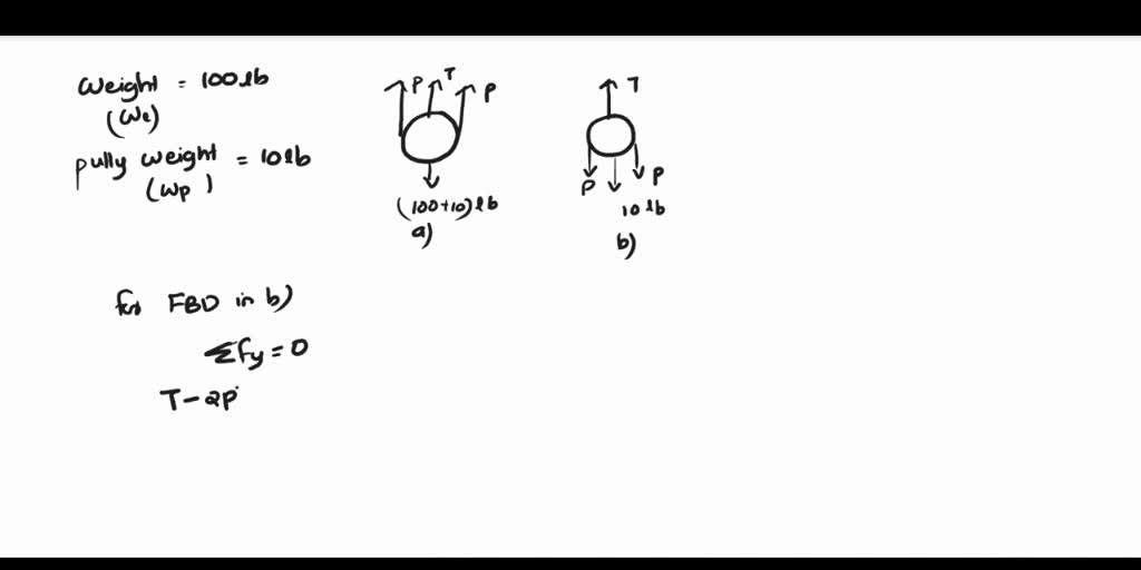 SOLVED: 6-62. Determine The Force P Needed To Suspend The 100-lb Weight ...