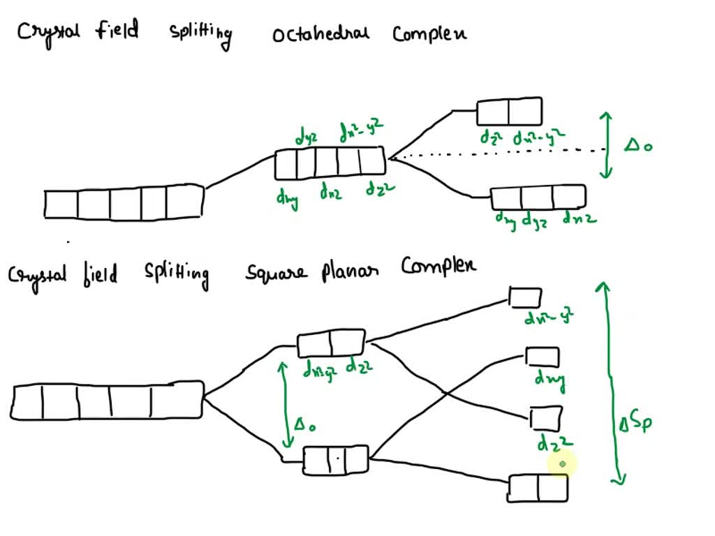 SOLVED: Draw out the crystal field splitting diagram for an octahedral ...