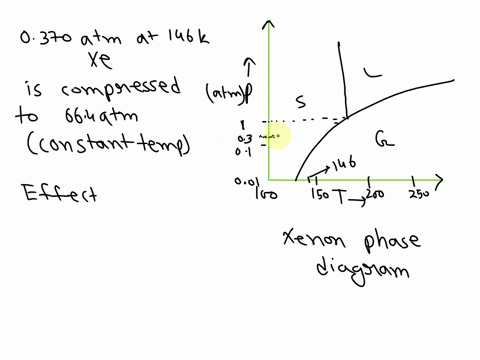a-sample-of-xenon-at-a-pressure-of-0370-atm-and-a-temperature-of-146-k-is-compressed-at-constant-temperature-to-a-pressure-of-664-atm-which-of-the-following-are-true-choose-all-that-apply-th-83956