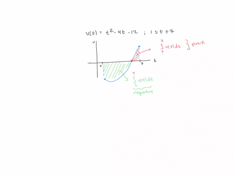 the-velocity-function-in-meters-per-second-is-given-for-a-particle-moving-along-a-line-vt-t2-4t-12-1-t7-a-find-the-displacement_-68-x-m-b-find-the-distance-traveled-by-the-particle-during-th-51567