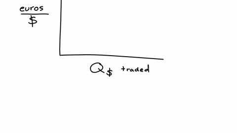 this-is-a-graph-of-the-foreign-exchange-market-the-y-axis-is-labeled-exchange-rate-euros-per-dollar-and-the-x-axis-is-labeled-quantity-of-dollars-traded-there-are-two-parallel-downward-sloping-demand