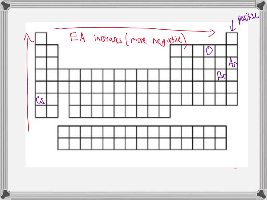 SOLVED Rank the following elements by electron affinity, from most