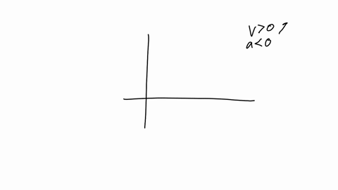 sketch-the-graph-of-the-height-of-a-particle-against-time-if-velocity-is-positive-and-acceleration-i-86006