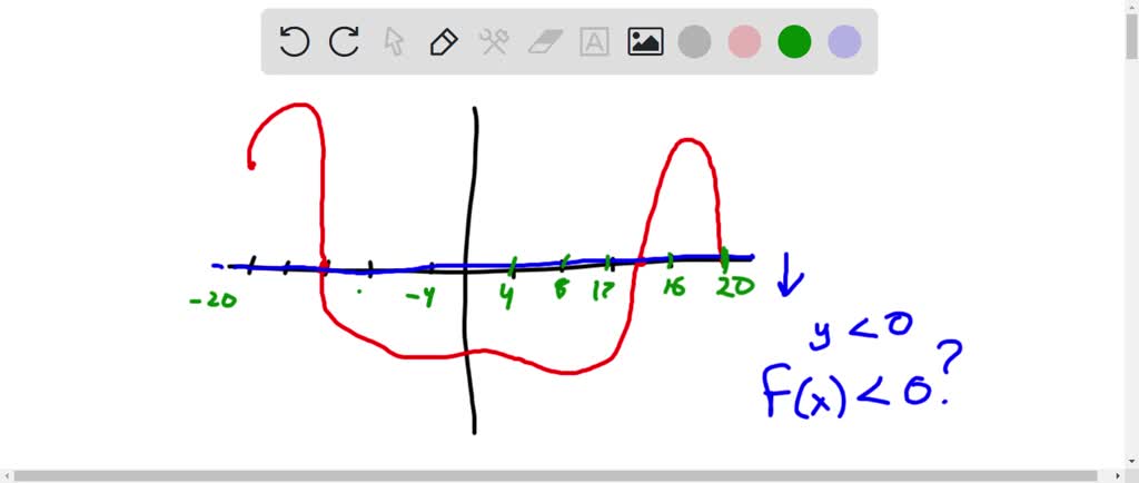 SOLVED: 'The graph of Y1 fCX) is shown with display on the right. What ...