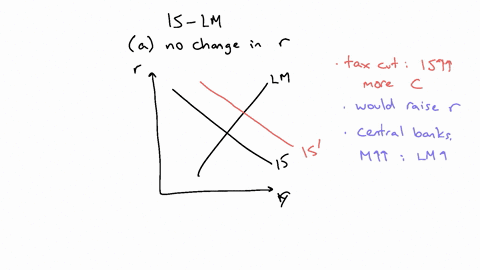 suppose-the-government-cuts-income-taxes-show-in-the-is-lm-model-the-impact-of-the-tax-cut-under-two-assumptions-a-the-government-keeps-interest-rates-constant-through-an-accommodating-monet-71198