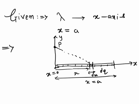 15-a-line-of-charge-with-charge-density-lambda-lies-on-the-x-axis-from-the-origin-to-x-a-find-the-x-component-of-the-electric-field-at-a-point-p-on-the-y-axis-leave-your-answer-in-integral-f-11342