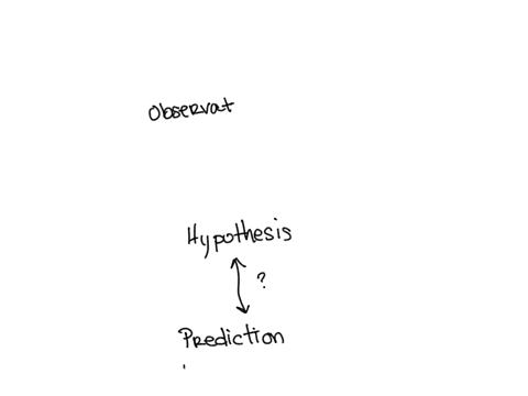 which-of-the-following-best-expresses-the-relationship-between-hypotheses-and-predictions-hypotheses-explain-predictions-predictions-explain-hypotheses-hypotheses-and-predictions-are-synonym-25732