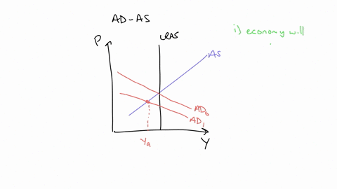 the-graph-below-depicts-an-economy-where-a-decline-in-aggregate-demand-has-caused-a-recession-the-economys-current-level-of-real-gdp-ya-is-below-its-long-run-equilibrium-which-is-illustrated-47191