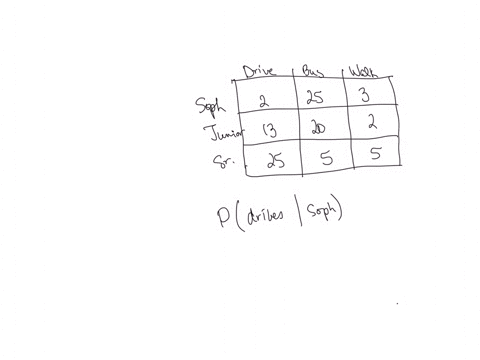 find-the-indicated-conditional-probability-using-the-following-two-way-table-grade-drive-t0-school-take-the-bus-walk-sophomore-25-junior-13-20-25-senior-p-drive-to-school-sophomore-round-to-37856