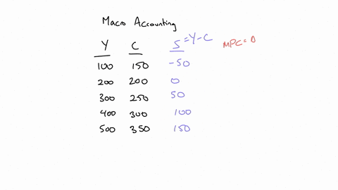 2-use-the-following-consumption-function-data-to-answer-the-questions-next-begintabularccccc-hline-begintabularc-real-disposable-income-endtabular-consumption-saving-mpc-mps-hline-100-150-200-200-300