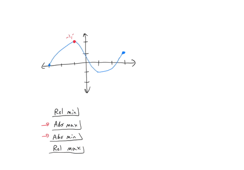 locate-and-classify-all-extrema-in-the-graph-by-classifying-the-extrema-we-mean-listing-whether-each-extremum-is-a-relative-or-absolute-maximum-or-minimum-also-locate-any-stationary-points-or-singul-3