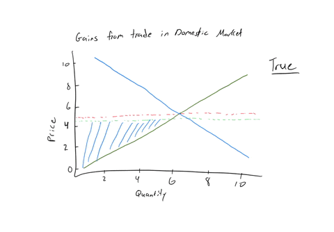 the-closer-the-equilibrium-relative-price-to-a-countrys-autarkic-domestic-price-ratio-the-larger-is-its-gain-from-trade-true-or-false-justify-your-answer-with-a-graph