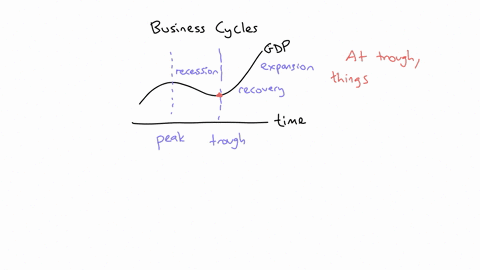 which-economic-indicator-most-strongly-suggests-that-an-economy-is-experiencing-the-trough-phase-of-the-business-cycle-o-a-unemployment-rates-that-had-been-rising-quickly-have-since-slowed-d-24716
