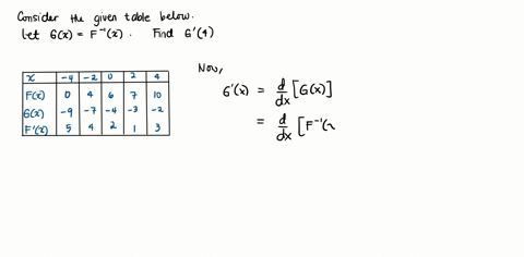 x-fx-gx-fx-4-0-9-5-2-4-7-4-0-6-4-2-2-7-3-1-4-10-2-3-the-table-above-gives-values-of-the-differentiable-functions-f-and-g-and-f-the-derivative-of-f-at-selected-values-of-x-if-gxf-1x-what-is-t-72992