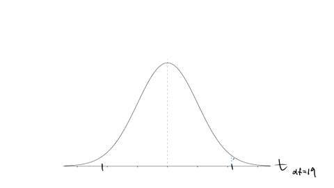 with-05-the-two-tailed-critical-region-for-a-t-test-using-a-sample-of-n-20-participants-would-have-boundaries-of-_____-20988