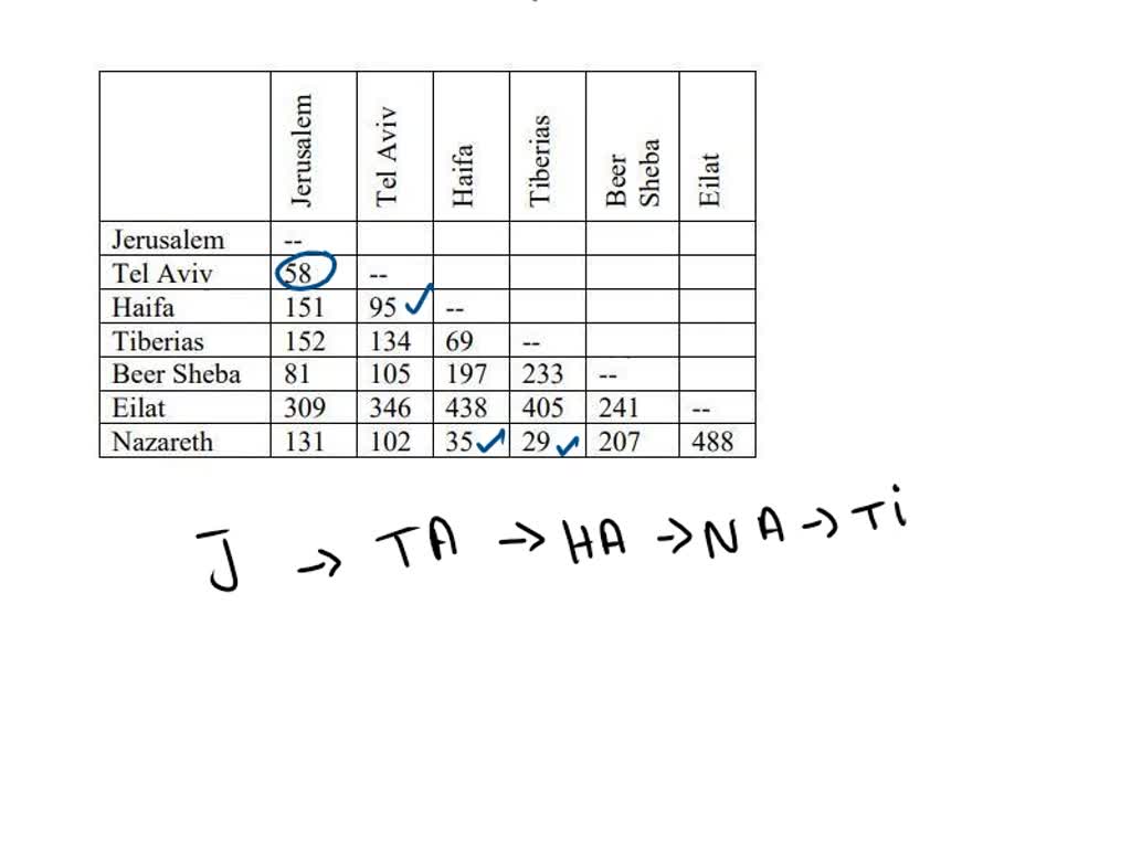 SOLVED A tourist wants to visit seven cities in Israel, starting from