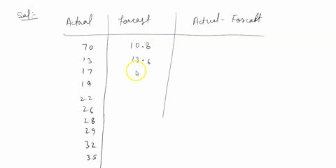 question-1-4-marks-consider-the-actual-and-forecast-values-contained-in-the-table_-actual-10-13-17-19-22-forecast-108-136-163-19-217-actual-26-28-29-32-35-forecast-245-272-299-326-353-what-i-49413
