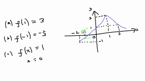 the-graph-of-function-is-given-state-the-value-of-f1-estimate-the-value-of-f-1-for-what-values-of-x-is-fx-17-enter-your-answers-as-comma-separated-list-d-estimate-the-value-of-x-such-that-fx-72046
